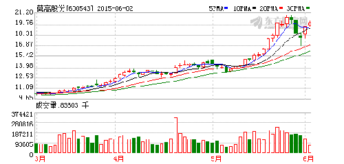 莫高股份:葡萄酒市場競爭越來越激烈
