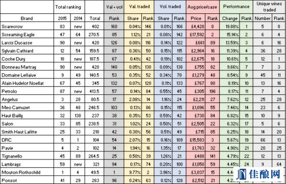 Liv-ex公布2015年100最強葡萄酒品牌