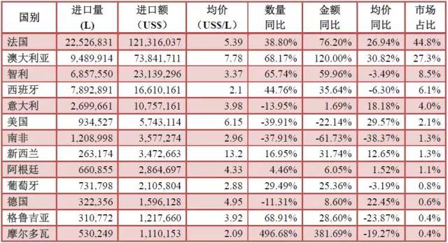 2016年1月份酒類進口統計分析
