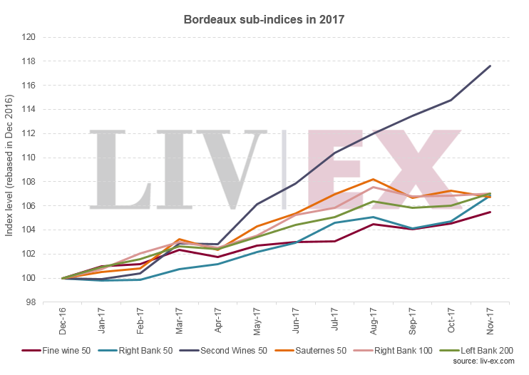 2017年波爾多副牌酒指數位列第一