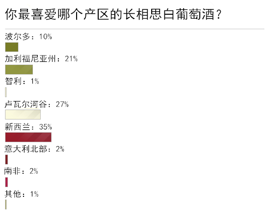 長相思,你更鐘愛哪個產區?