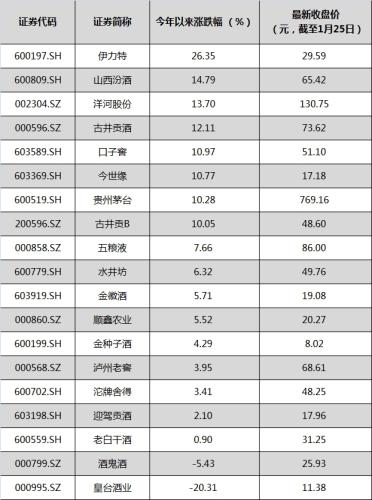 2018年以來,7只白酒股累計漲幅超10%,伊力特領漲。