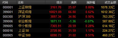午市收盤數據(來源:Wind)