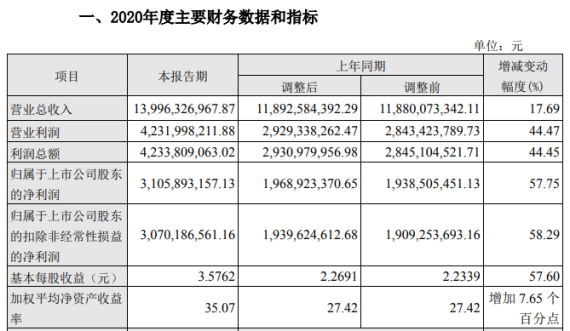 汾酒2020年度業績快報出爐:營收約140億 凈利暴漲近六成